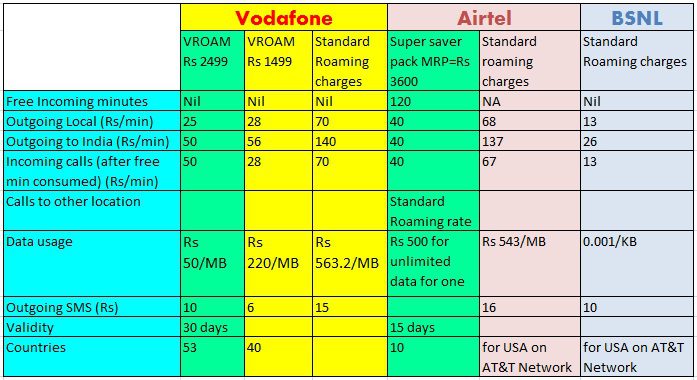 How To Activate Isd Facility On Airtel Post Paid Plan In India