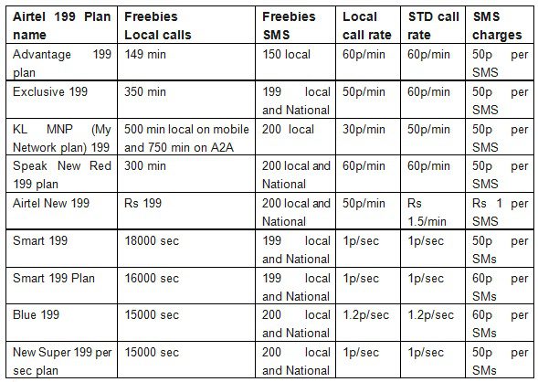 airtel 3g data card plans