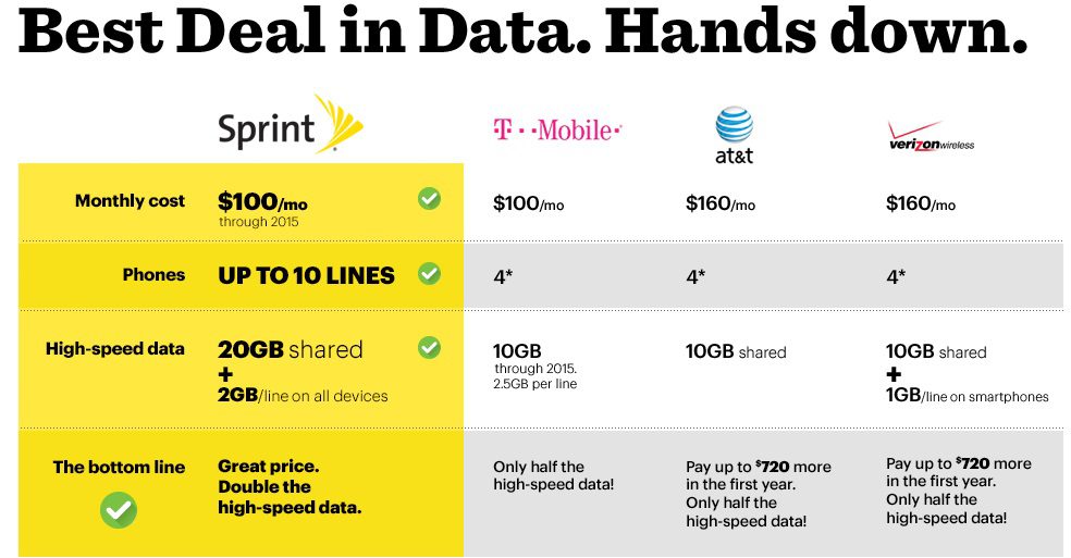 sprint 4 lines for $160