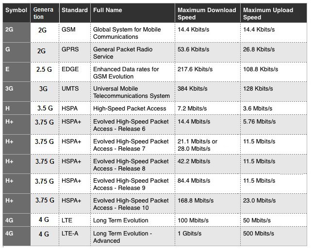 All About G E 3g H H 4g Volte 5ge And 5g Symbols Check Out Telecom Vibe Telecom Vibe