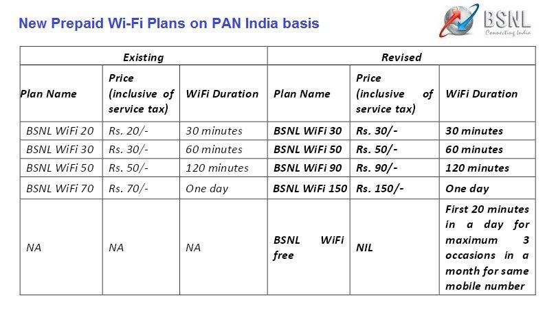  Update BSNL Launches Prepaid Wi Fi Plans With Unlimited Download On 