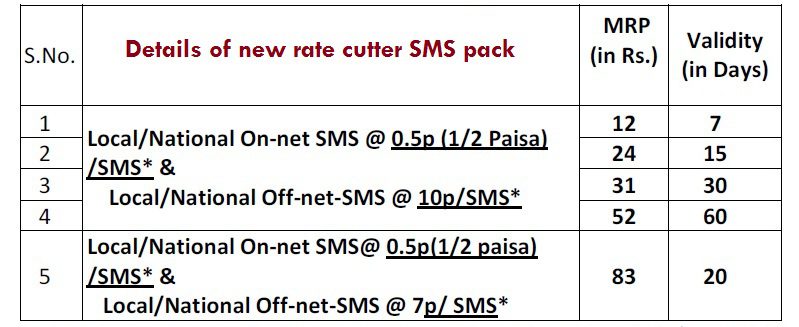 BSNL introduces new Rate Cutter SMS Pack
