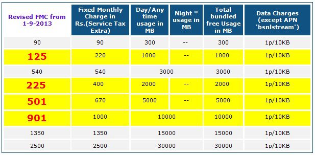 BSNL revises 3G Data STVs and SMS Packs, 1GB@Rs 125 -effective 15 Aug ...