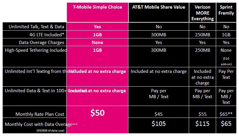T-Mobile offers family plan at $90 for three, 1GB each, Sprint’s ...