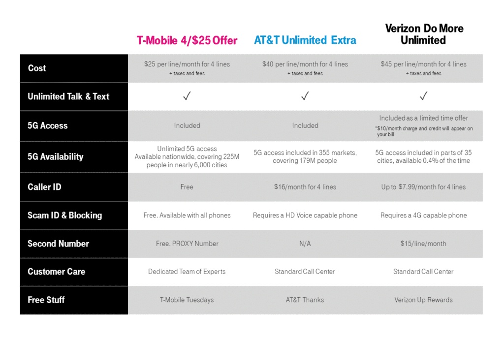 T Mobile Essentials Plan compare with verizon and ATT