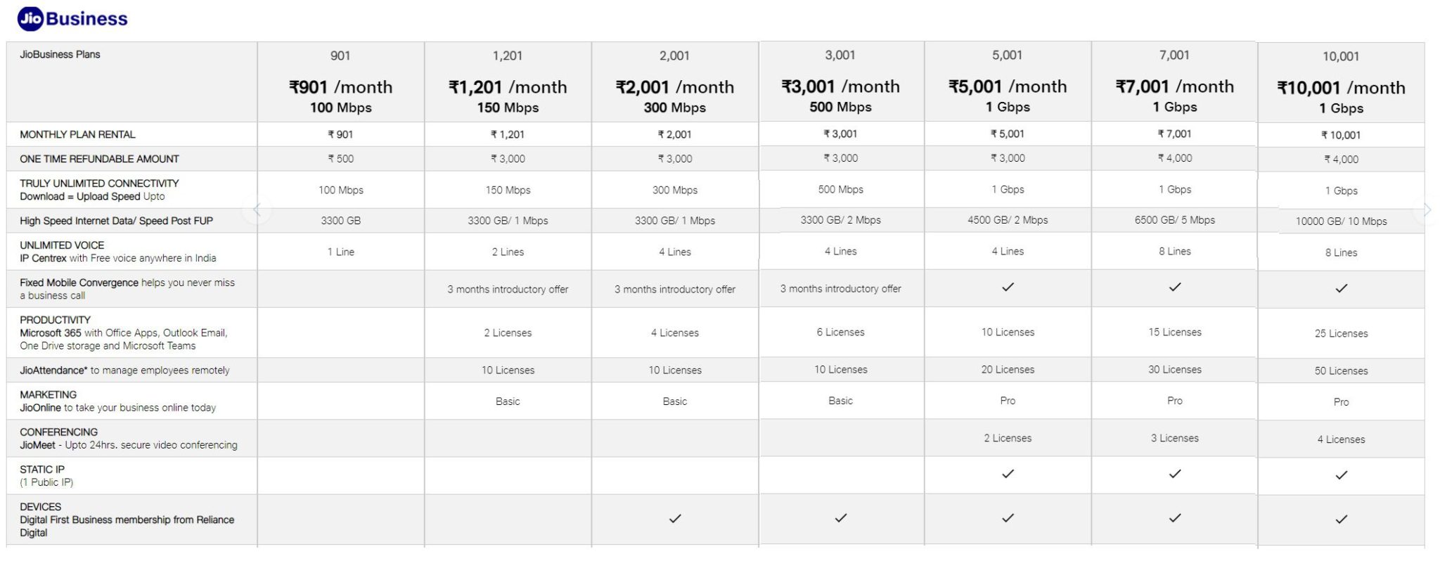 business plans jio