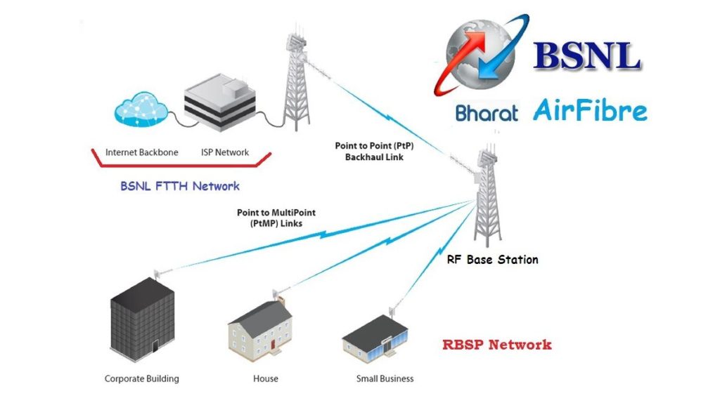 BSNL Bharat Airfibre Ultra Plans